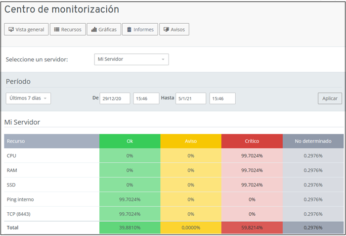 Monitorizaci�n en el Panel de Server Cloud-1.png